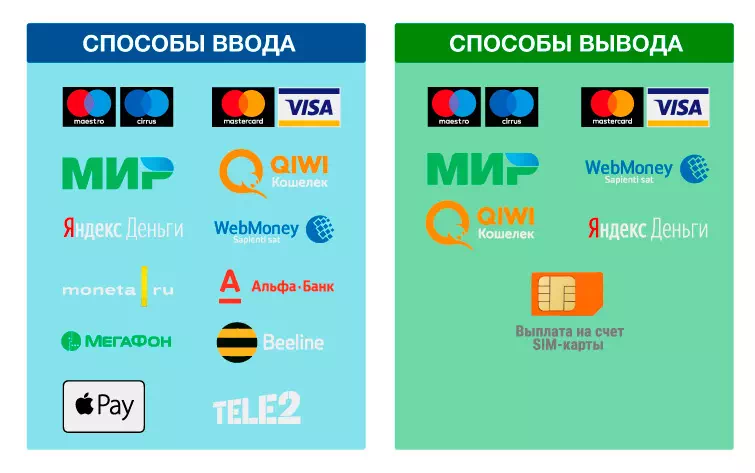 Вывод средств и пополнение депозита