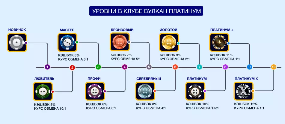 Статусы и уровни за активность